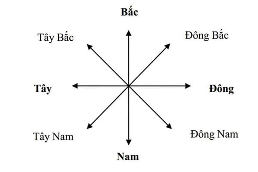 CỬA CHÍNH NÊN MỞ THEO HƯỚNG NÀO ĐỂ HỢP PHONG THỦY