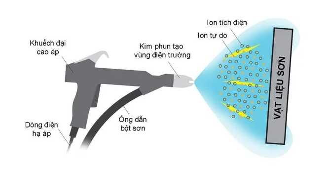 SƠN TĨNH ĐIỆN CHO LỚP SƠN NHÔM BỀN BỈ VƯỢT THỜI GIAN